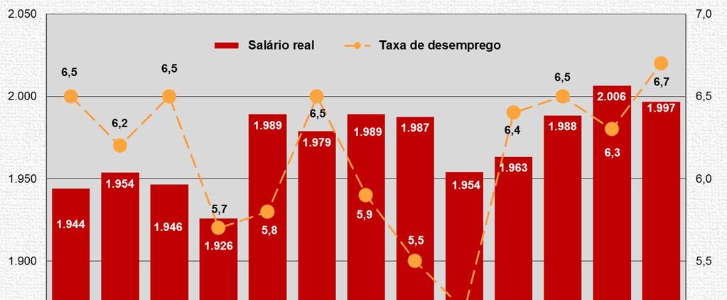 Evolução do salário