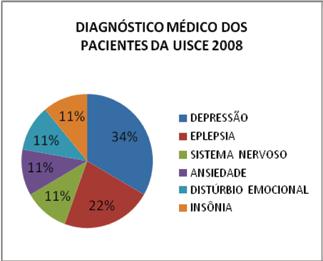 Em psiquiatria, porém, a depressão consiste em transtorno do humor caracterizam se por uma alteração fixa do humor que influencia profundamente o comportamento e o pensamento. (SILVA, 2002).