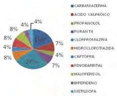 Interação medicamentosa pode ter influência recíproca de um medicamento sobre outra substância. Ou seja, quando um medicamento é administrado isoladamente, produz um determinado efeito.