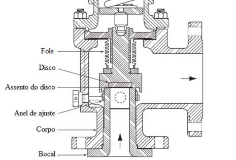 Figura 8 Desenho esquemático de uma válvula de alívio de pressão do tipo mola (Fonte: [7]) Existe disponível no Núcleo de Simulação Termo-hidráulica de Dutos da PUC-Rio uma válvula de alívio de