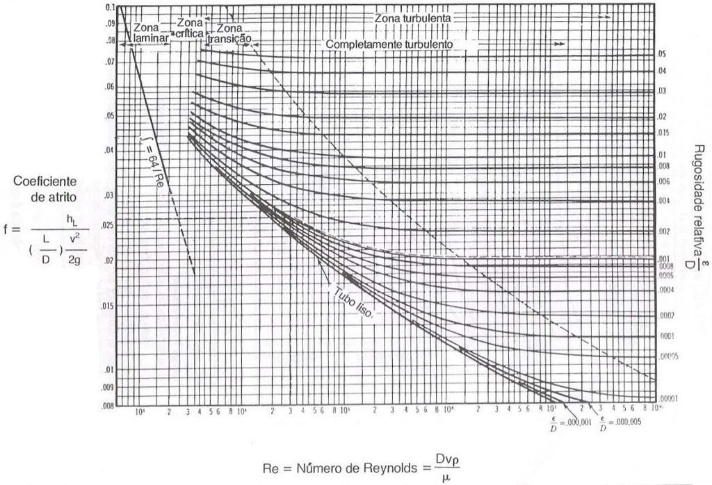Figura 20 Ábaco de Moody (Fonte: [9]) A Tabela 3 apresenta o cálculo desenvolvido para a obtenção da curva de head do sistema.