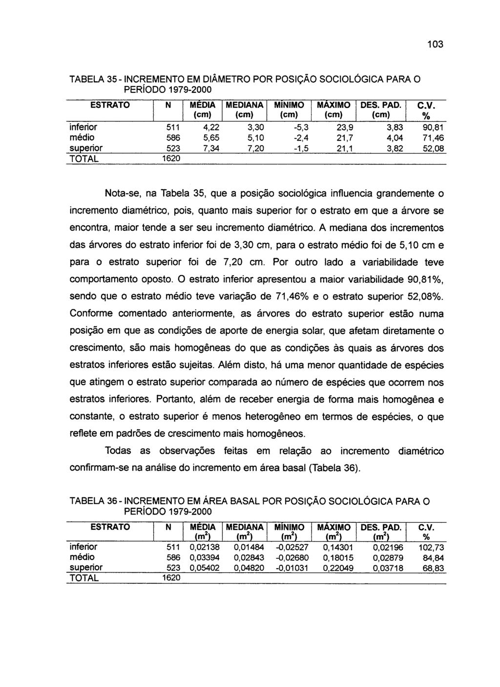 103 TABELA 35- INCREMENTO EM DIÂMETRO POR POSIÇÃO SOCIOLÓGICA PARA O PERÍODO 1979-2000 ESTRATO N MEDIA MEDIANA MÍNIMO MÁXIMO DES. PAD. C.V.