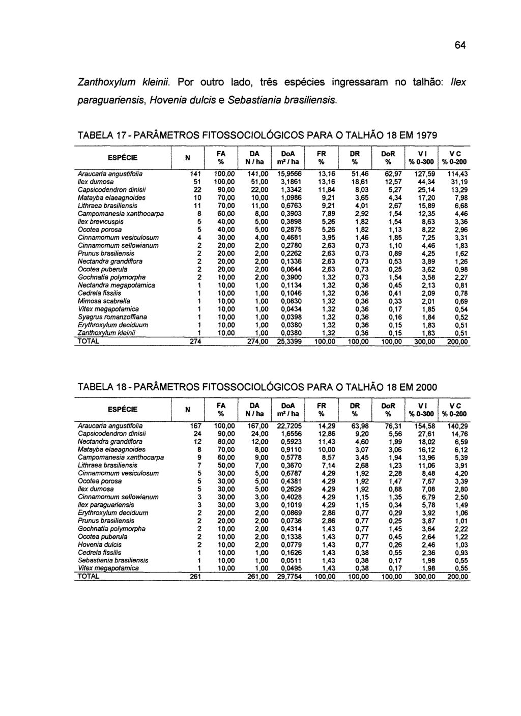 64 Zanthoxylum kleiriii. Por outro lado, três espécies ingressaram no talhão: llex paraguariensis, Hovenia dulcis e Sebastiania brasiliensis.