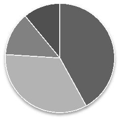 Na maior parte das propriedades pesquisadas o café é secado em terreiros de chão batido, correspondendo a 42%. A figura 4 mostra as formas de secagem de café utilizado pelos cafeicultores familiares.