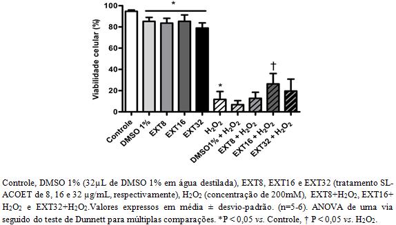 A partir desses dados, o extrato utilizado para verificação do efeito na viabilidade celular dos linfócitos foi o SL-ACOET, cujo resultado mostra-se na Figura 2.