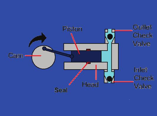 CLAE-Fundamentos e aplicação-instrumentação BOMBAS Bombas de pressão constante e fluxo variável Bombas de pressão variável e fluxo