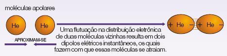 Ligações Secundárias Ligação de