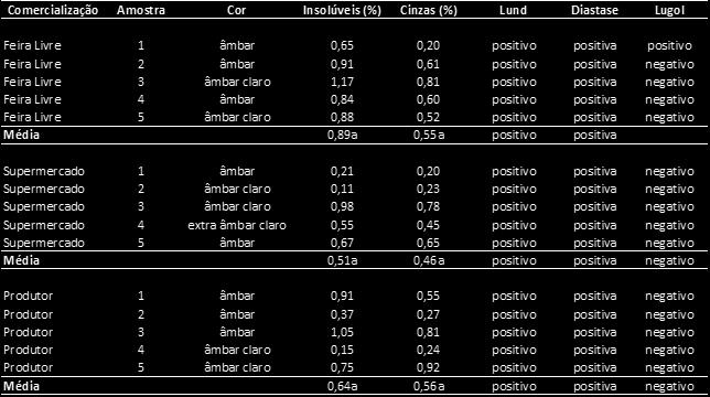 Médias seguidas da mesma letra, nas colunas, não diferem estatisticamente entre si, pelo teste de Tukey ao nível de 5% de probabilidade.