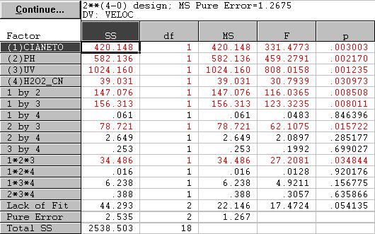 135 Tabela 7.2 Resultados da análise de variâncias ANOVA e do teste F (fonte: Statistica 5.5).