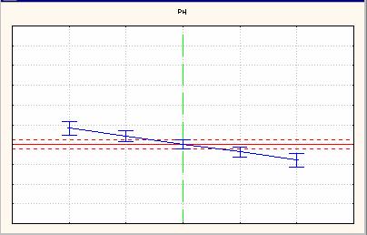 138 40.0 Velocidade de oxidação (ppm/s) 10.1-10.0 9,5 ph 11,0 Figura 7.3 Gráfico da influência da variável ph inicial da solução na velocidade inicial de oxidação do cianeto (fonte: Statistica 5.5).