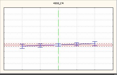 139 40.0 Velocidade de oxidação (ppm/s) 10.1-10.0 1 Razão molar [H 2 O 2 ]/[CN - ] 3 Figura 7.