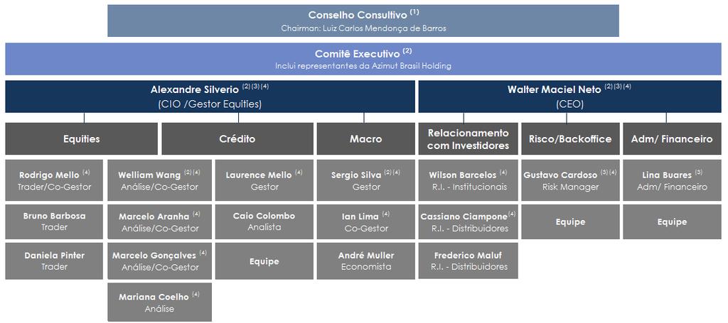 EQUIPE (1) Conselho Consultivo: Luiz Carlos Mendonça de Barros (2) Comitê Executivo: inclui Giuseppe Perrucci