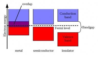 Sólidos Metálicos Nível de Fermi Considerado o ZERO de energia para o estado sólido.