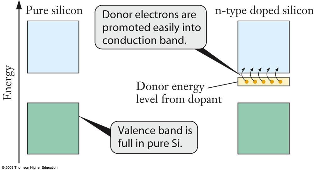 Semicondutores - Dopagem