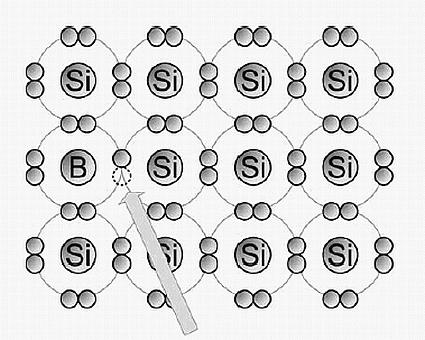 Semicondutores - Dopagem Tipo P adição de impurezas aceitadoras (3 e - CV) formação de lacunas (B, Al, Ga, In, Tl) Formação de