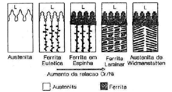 30 A morfologia e quantidade de ferrita delta irá depender da composição química (no caso acima, representado pela relação Cr/Ni) e da velocidade de resfriamento.
