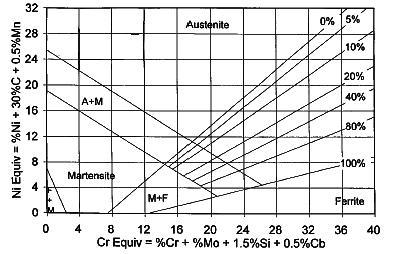 32 (a) (b) (c) (d) Figura 11 - Diagramas de Schaeffler (a), De Long (b), Hull (c), WRC 1992 (d) [25].