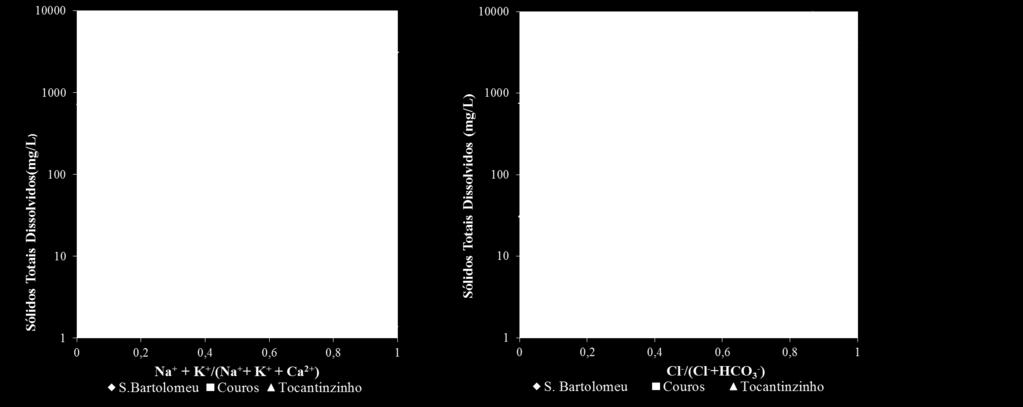Tabela 2- Concentrações de sólidos totais dissolvidos (TDS), cátions e ânions majoritários nas águas dos rios São Bartolomeu, Couros e Tocantinzinho. Concentrações em mg/l.