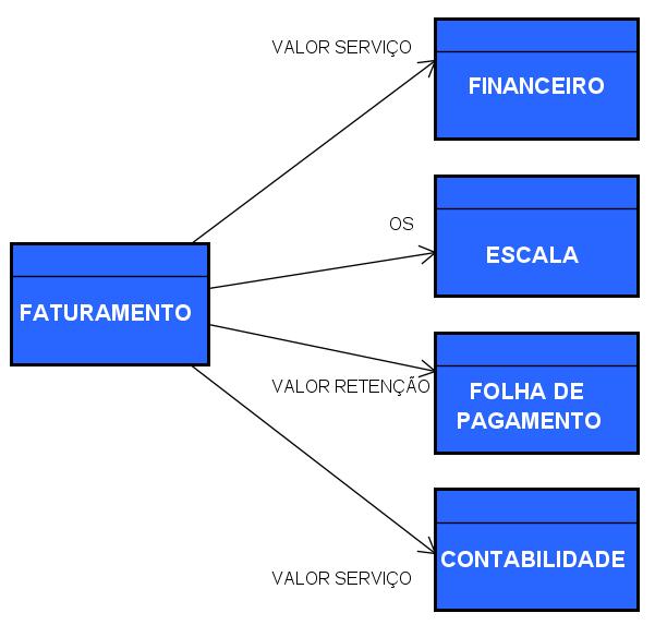 - Integra com o módulo FOLHA DE PAGAMENTO, levando o valor de retenção de INSS para geração de GPS, e mais, possui controle de funcionários por