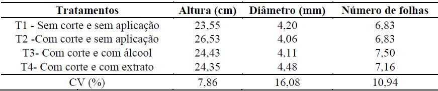 Na segunda avaliação, sete dias após a aplicação, não foi observada diferença significativa entre os tratamentos quando avaliados a altura e o diâmetro.