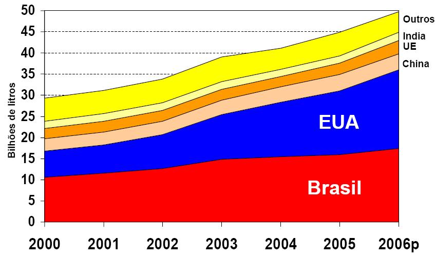 Etanol: principais produtores P=