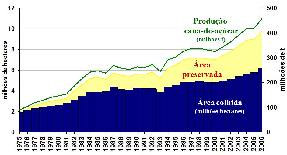 Cana de açúcar: evolução da produtividade Produção de cana