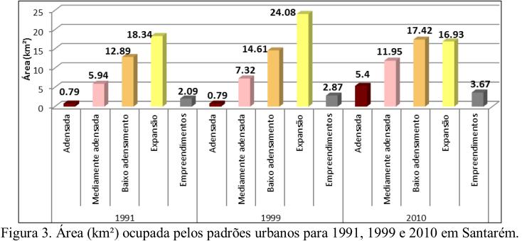 Urbanização x Dinâmica de