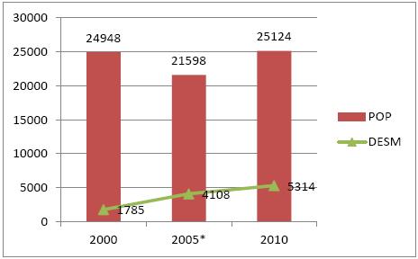Progresso- PA População e desmatamento (km2) nos anos de 2000, 2005 e 2010 em Novo Progresso.