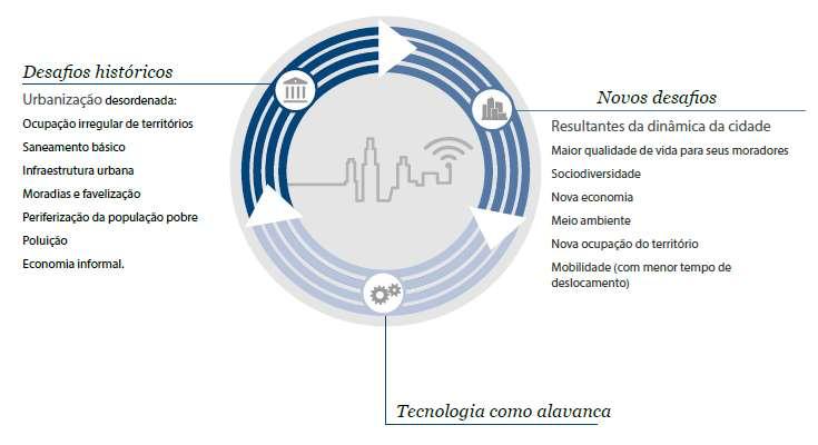 Fnte: O que é smart city n Brasil: superaçã de