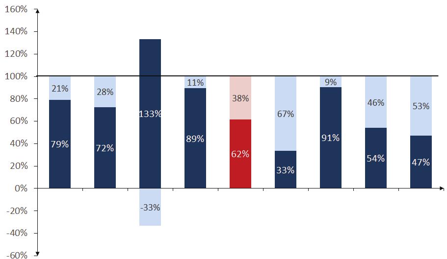 Decomposição da variação real do PIB per capita (2000-2015) Norte Alto Minho