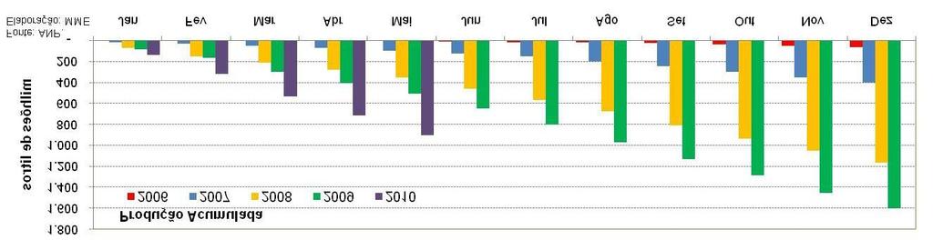 Biodiesel no Cenário Energético do Brasil De acordo com os dados do Boletim Mensal dos Combustíveis Renováveis do Ministério de Minas e energia (MME), em maio de 2010, a produção alcançou 202 milhões