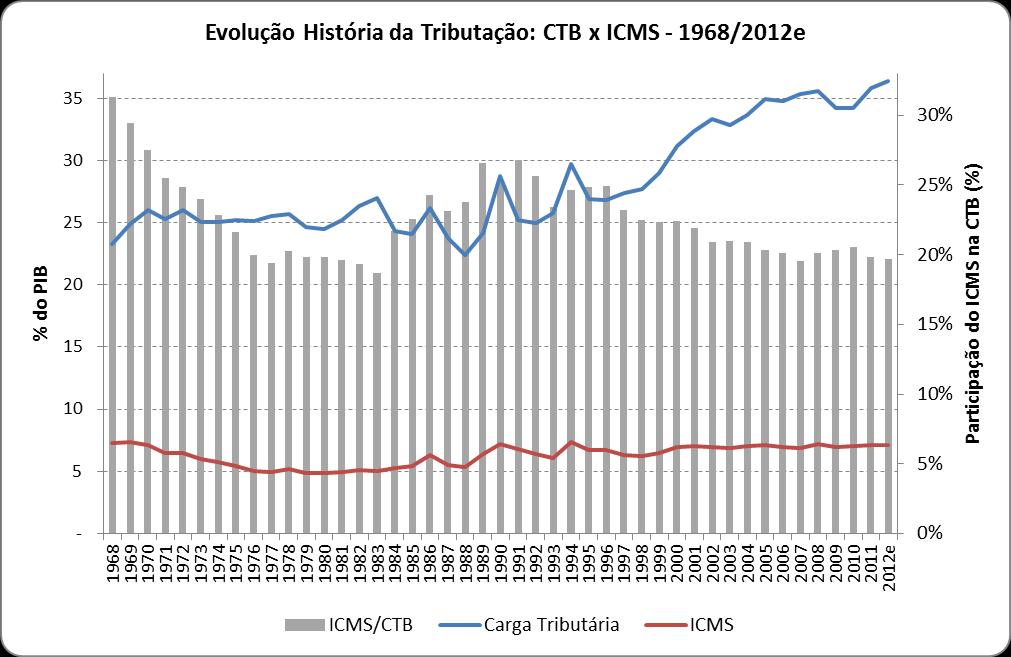 O CASO DO ICMS Recorde de carga foi em 1969: 7.32% PIB (30% da carga global) Em 1988, arrecadou 5.3% PIB Em 2012, arrecadou 7.