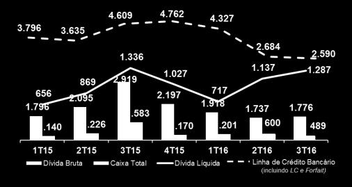 Dívida Bruta 2.919 1.776 (1.