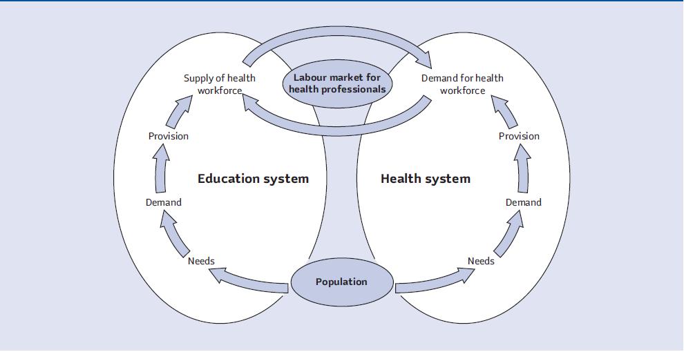 Sistema de Saúde e Educação Education of