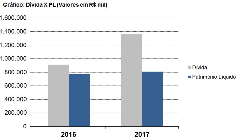 COMENTÁRIOS SOBRE AS DEMONSTRAÇÕES FINANCEIRAS DA EMISSORA Índices de Liquidez: Liquidez Geral: de 0,42 em 2016 e 0,35 em 2017 Liquidez Corrente: de 0,55 em 2016 e 0,61 em 2017 Liquidez Seca: de 0,55
