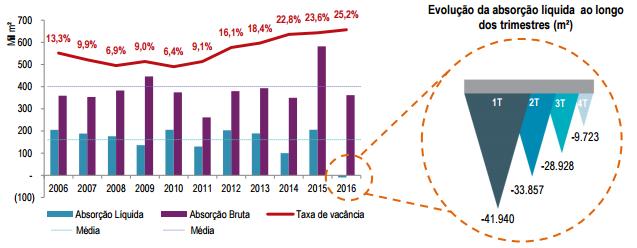 Mercado de Imóveis Comerciais Em 2016, o mercado de escritórios sofreu com taxas recordes de vacância.