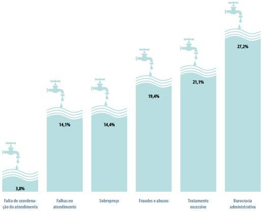 Planos de saúde Principais fontes de desperdício De 20% a 30% dos gastos com saúde são desperdício 27,2% 19,4% 21,1% 14,1% 14,4% 3,8% Falta de coordenação do atendimento Falha no Atendimento