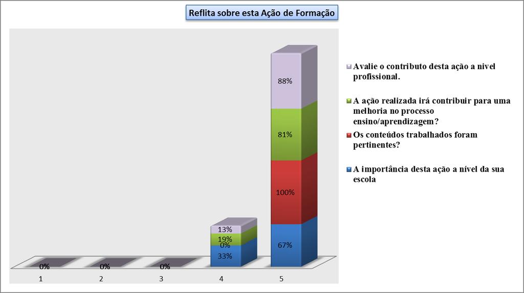 Empenhamento e qualidade do formador e a metodologia utilizada (10