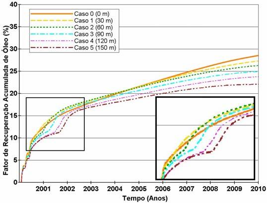 4 o PDPETRO, Campinas, SP 2_1_0478-8 com intervalo de 30 metros e o Caso 2 em verde, com 60 m. Após esta data, o Caso 0 mantém uma diferença maior do fator de recuperação.