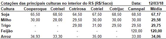 27) 1,73 1,65 1,54 MILHO (05.20.