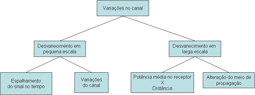 Figura 3.3 - Caracterização do desvanecimento de uma canal 3.2.