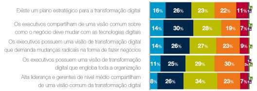 42% das empresas já possuem um plano estratégico para a transformação digital.