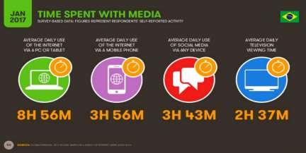 Um número impressionante: ficamos quase 13h por dia conectados na internet, seja no trabalho (desktop) ou no tempo ocioso