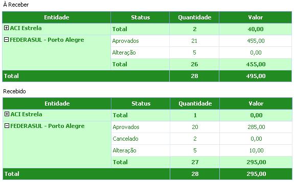 Para visualizar os pagamentos detalhados por entidade clique no