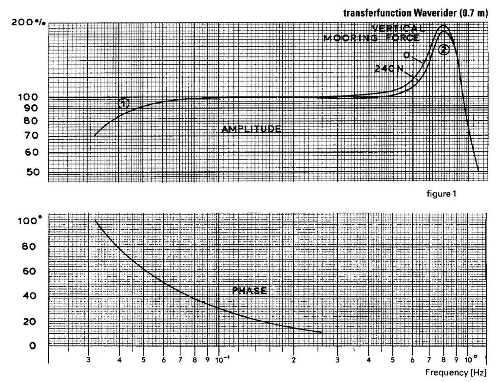 Atenuação importante da amplitude das componentes de baixa frequência.