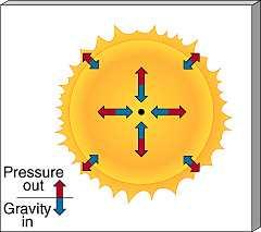 Fusao Nuclear é o que faz do Sol uma: ESTRELA T c =15 milhões no caroço: fusão de