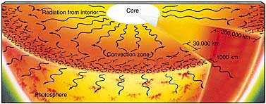 Transporte de Energia no interior Solar Celulas convectivas: crescem de tamanho em direcao ao interior da zona convectiva no topo tem 1000 km de tamanho cada uma.