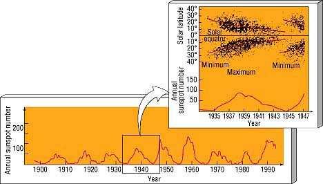 Ciclo das manchas solares Ciclo de MS dura 11 anos: ½ do ciclo solar de 22 anos Nos primeiros 11 anos: MS de um hemisferio