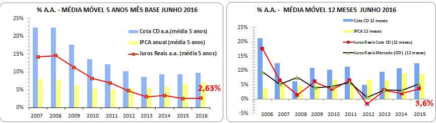 COT A CD Evolução dos