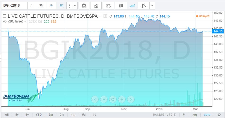 Contrato de maio 2018 boi gordo BM&F Preço Médio